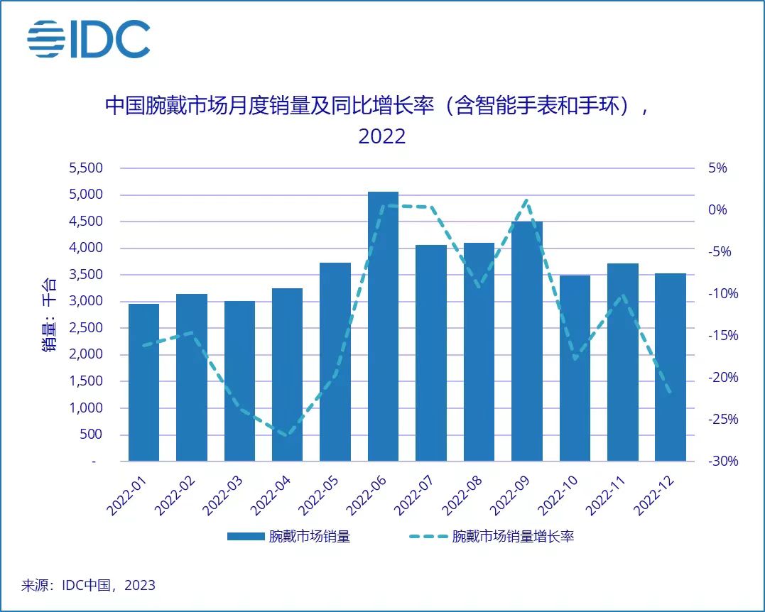 2022年中國腕戴設(shè)備市場銷量4455萬臺，同比下降13.0%
