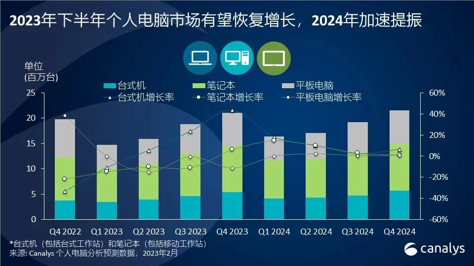 Canalys預(yù)計(jì)：中國個(gè)人電腦市場(chǎng)將在2024年恢復(fù)溫和增長