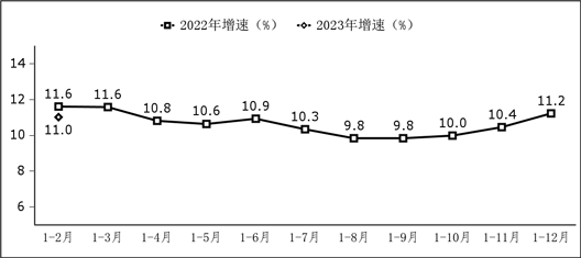 1—2月份軟件業(yè)運(yùn)行態(tài)勢(shì)平穩(wěn)向好，業(yè)務(wù)收入保持兩位數(shù)增長(zhǎng)