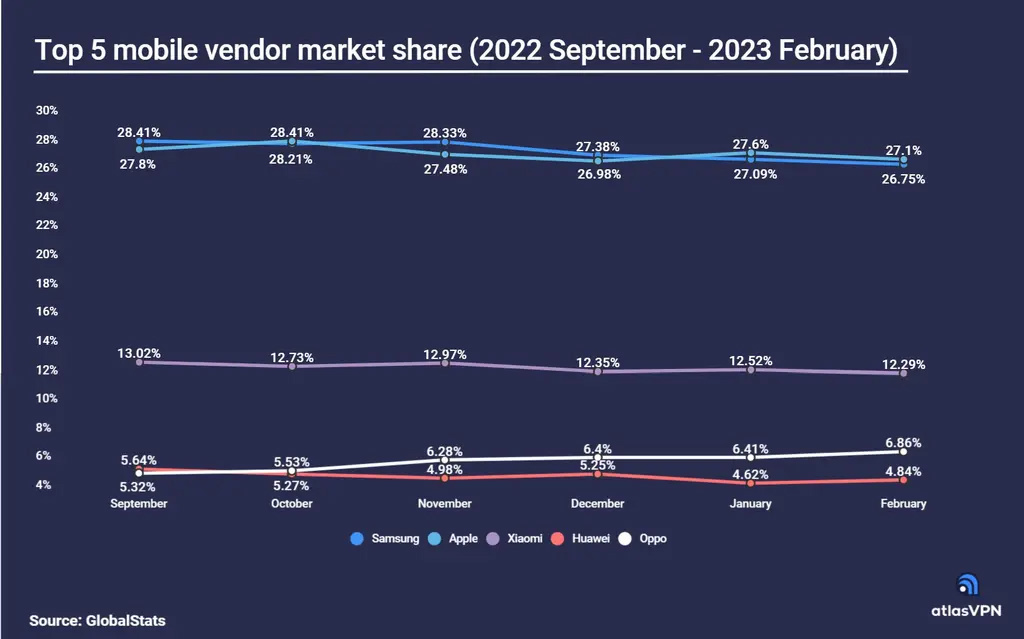 蘋果在2023年連續(xù)2個月超過三星，成為市場份額最高的手機(jī)廠商