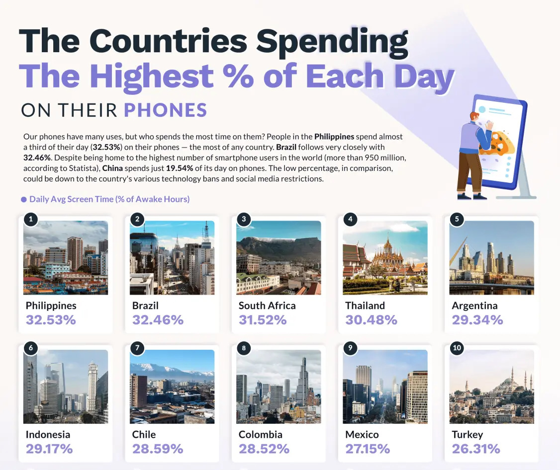 中國手機成癮調(diào)查，平均每天使用時間占比為 19.54%