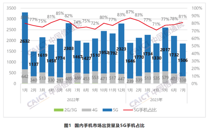 前7個(gè)月國內(nèi)市場5G手機(jī)出貨量1.17億部，同比下降5.3%