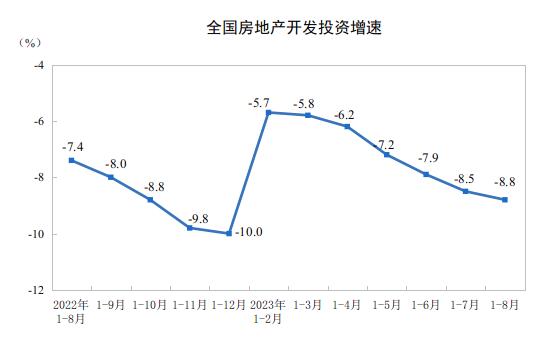 2023年1—8月份全國房地產(chǎn)市場基本情況