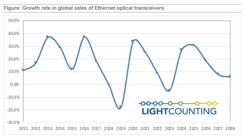 LightCounting：未來2-3年，以太網(wǎng)光模塊市場年增率約30%