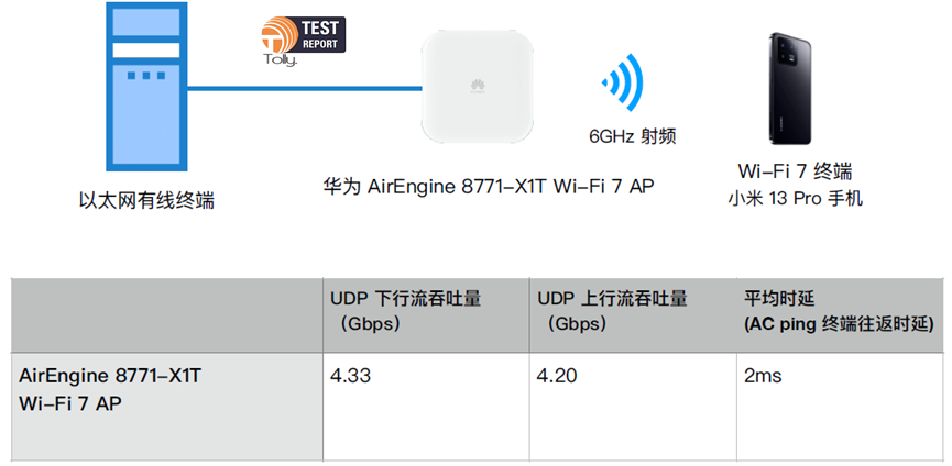 引領(lǐng)Wi-Fi7產(chǎn)業(yè)發(fā)展，華為企業(yè)級(jí)Wi-Fi7榮獲2023年WBA最佳企業(yè)網(wǎng)絡(luò)大獎(jiǎng)