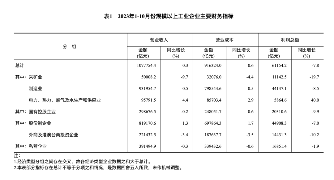1—10月份計算機、通信和其他電子設(shè)備制造業(yè)利潤下降18.2%