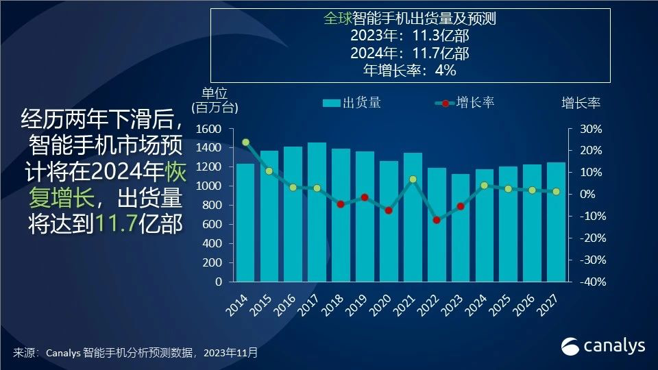 Canalys：2023年智能手機出貨量將達到11.3億部，復(fù)蘇曙光顯現(xiàn)