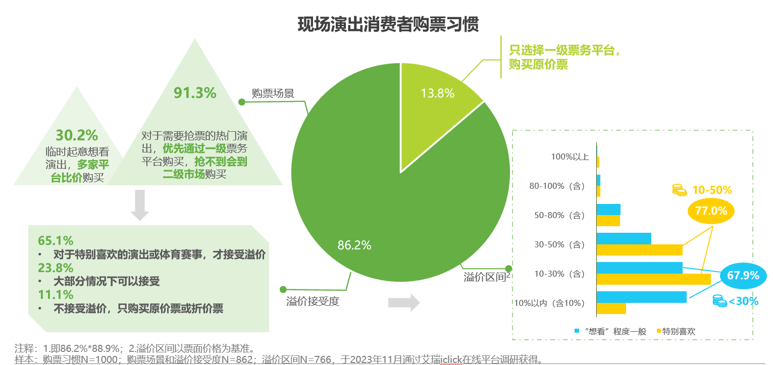 報(bào)告：票務(wù)平臺“三分天下” 主辦直銷成新趨勢