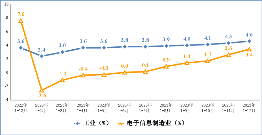 2023年我國電子信息制造業(yè)生產(chǎn)恢復向好，手機產(chǎn)量15.7億臺