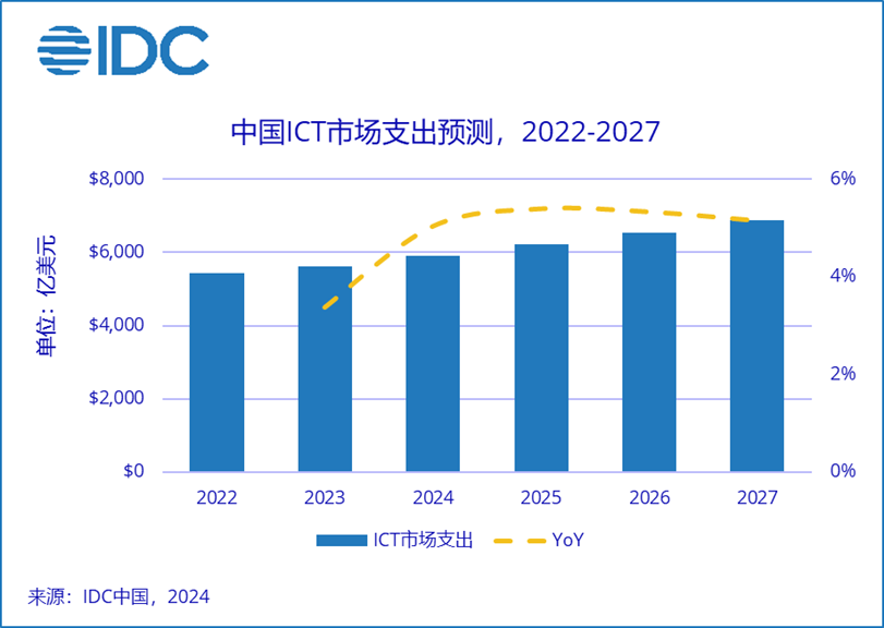 2027年中國ICT市場規(guī)模超6888億美元，五年復(fù)合增長率4.9%