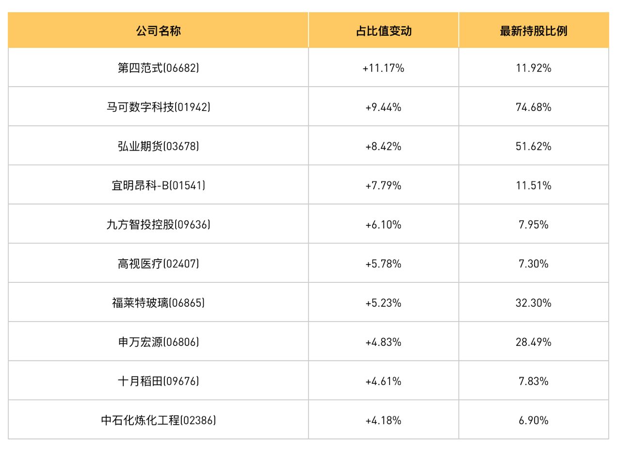 港股通占比異動(dòng)統(tǒng)計(jì)，第四范式20日占比增持榜第一|10月15日