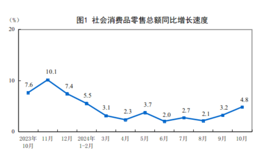 2024年10月份社會(huì)消費(fèi)品零售總額增長4.8%