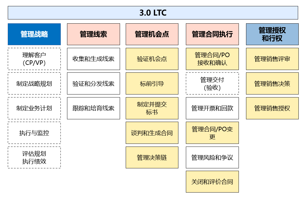 玄武云智慧U客，加速制造行業(yè)LTC流程升級(jí)