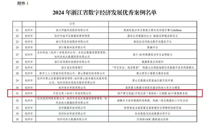 中昊芯英入選2024年浙江省數字經濟發(fā)展優(yōu)秀案例名單