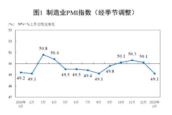 2025年1月中國采購經理指數運行情況