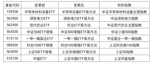 又有8只ETF更名，易方達(dá)基金再出手