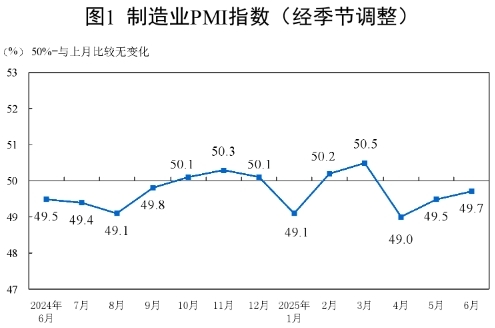 2025年6月中國采購經(jīng)理指數(shù)運(yùn)行情況