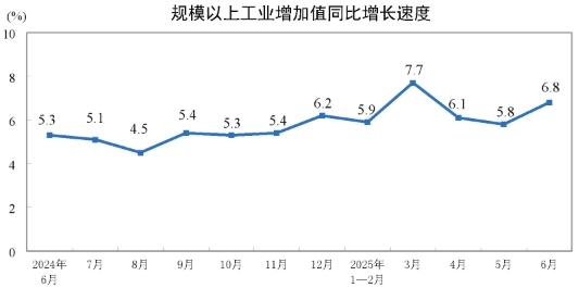 2025年6月份規(guī)模以上工業(yè)增加值增長6.8%