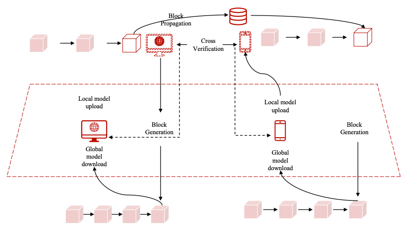 微算法科技(NASDAQ：MLGO)應(yīng)用區(qū)塊鏈聯(lián)邦學(xué)習(xí)（BlockFL）架構(gòu)，實(shí)現(xiàn)數(shù)據(jù)的安全傳輸