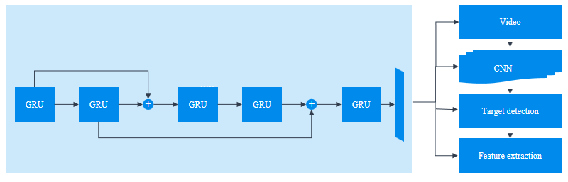 GRU 神經(jīng)網(wǎng)絡(luò)賦能，微云全息（NASDAQ: HOLO）的視頻處理精度革命