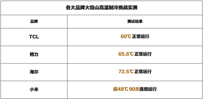 空調(diào)企業(yè)扎堆火焰山，自己的實測數(shù)據(jù)如何？