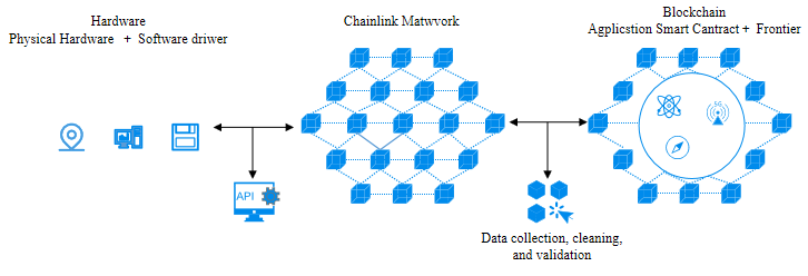 微云全息（NASDAQ:HOLO）沖破預(yù)言機(jī)枷鎖，構(gòu)建智能合約與現(xiàn)實數(shù)據(jù)融合新藍(lán)圖