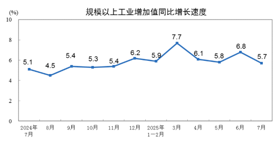 2025年7月份規(guī)模以上工業(yè)增加值增長(zhǎng)5.7%