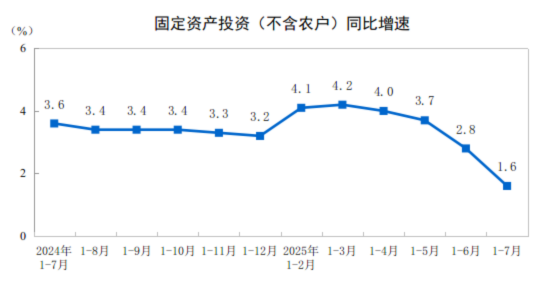 2025年1—7月份全國(guó)固定資產(chǎn)投資增長(zhǎng)1.6%