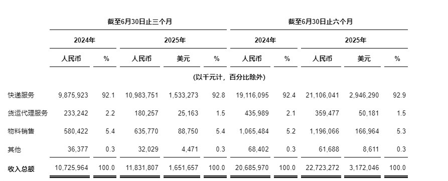 中通快遞發(fā)布2025年第二季度未經(jīng)審計財務(wù)業(yè)績