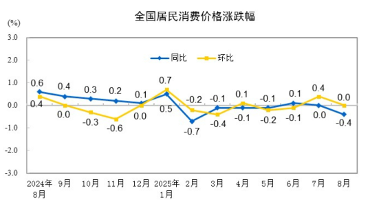 2025年8月份居民消費(fèi)價(jià)格同比下降0.4% 環(huán)比持平