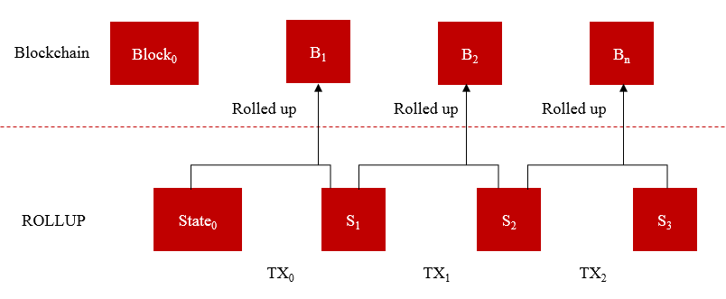 微算法科技（NASDAQ: MLGO）開發(fā)Rollup技術，探索區(qū)塊鏈擴展性解決方案
