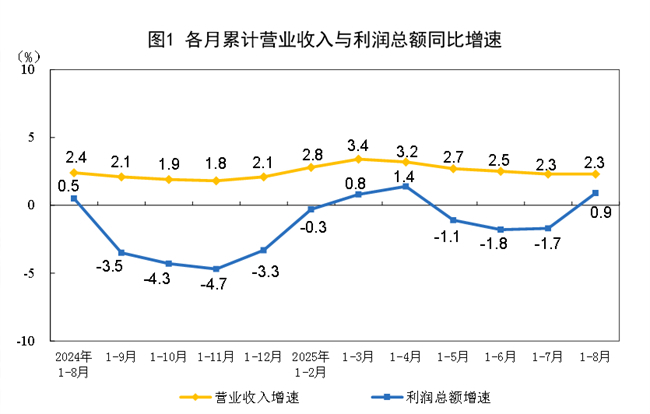 2025年1—8月份全國規(guī)模以上工業(yè)企業(yè)利潤增長0.9%