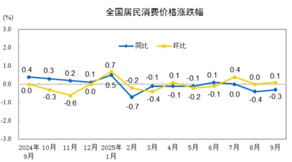 2025年9月份居民消費(fèi)價(jià)格同比下降0.3% 環(huán)比上漲0.1%