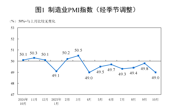2025年10月中國采購經(jīng)理指數(shù)運行情況