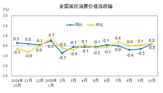 2025年10月份居民消費價格同比上漲0.2%