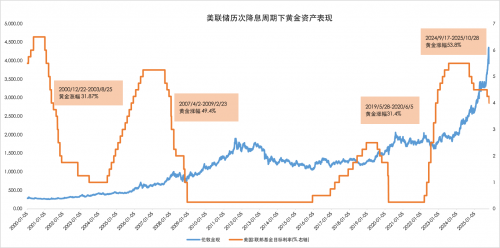 降息周期下，如何看待黃金資產的投資價值？