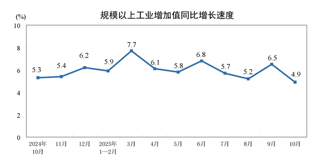 2025年10月份規(guī)模以上工業(yè)增加值增長4.9%