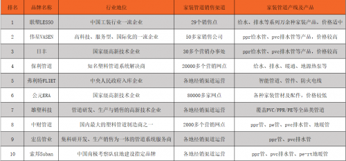 裝修不會選水管？從這幾個中選準沒錯，2025年家裝管道十大品牌