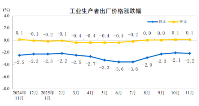 2025年11月份工業(yè)生產(chǎn)者出廠價(jià)格環(huán)比繼續(xù)上漲