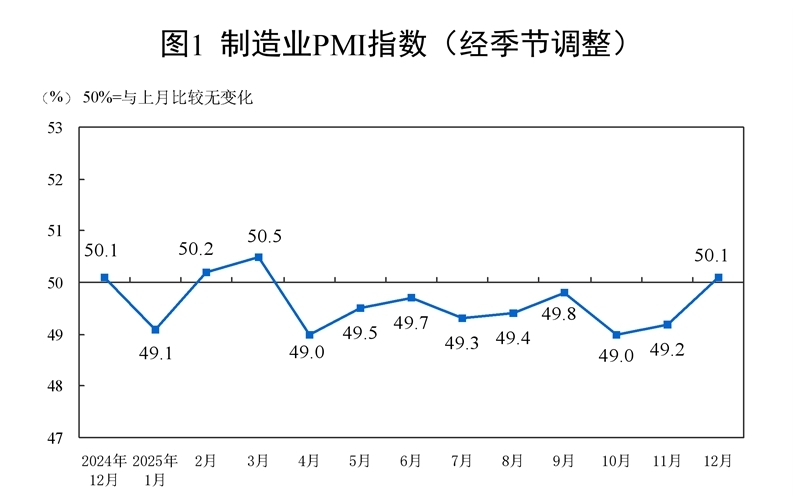 2025年12月中國(guó)采購(gòu)經(jīng)理指數(shù)運(yùn)行情況