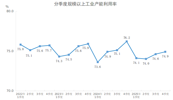 2025年四季度全國(guó)規(guī)模以上工業(yè)產(chǎn)能利用率為74.9%