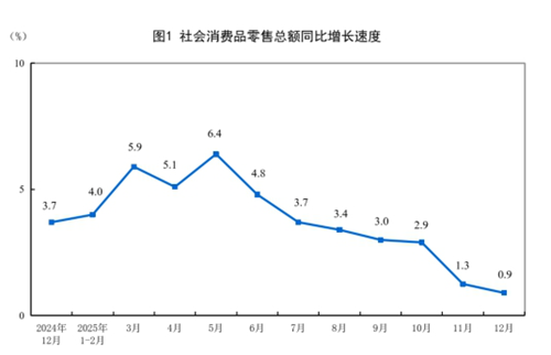 2025年12月份社會(huì)消費(fèi)品零售總額增長(zhǎng)0.9%