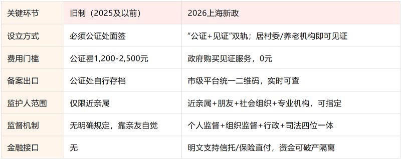 積極響應(yīng)上海意定監(jiān)護(hù)新政，中信養(yǎng)老推出“金融＋養(yǎng)老＋意定監(jiān)護(hù)”一站式綜合解決方案