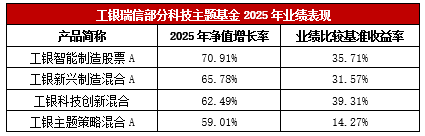 乘科技浪潮而上 工銀瑞信構(gòu)建“主動+被動”雙輪驅(qū)動體系