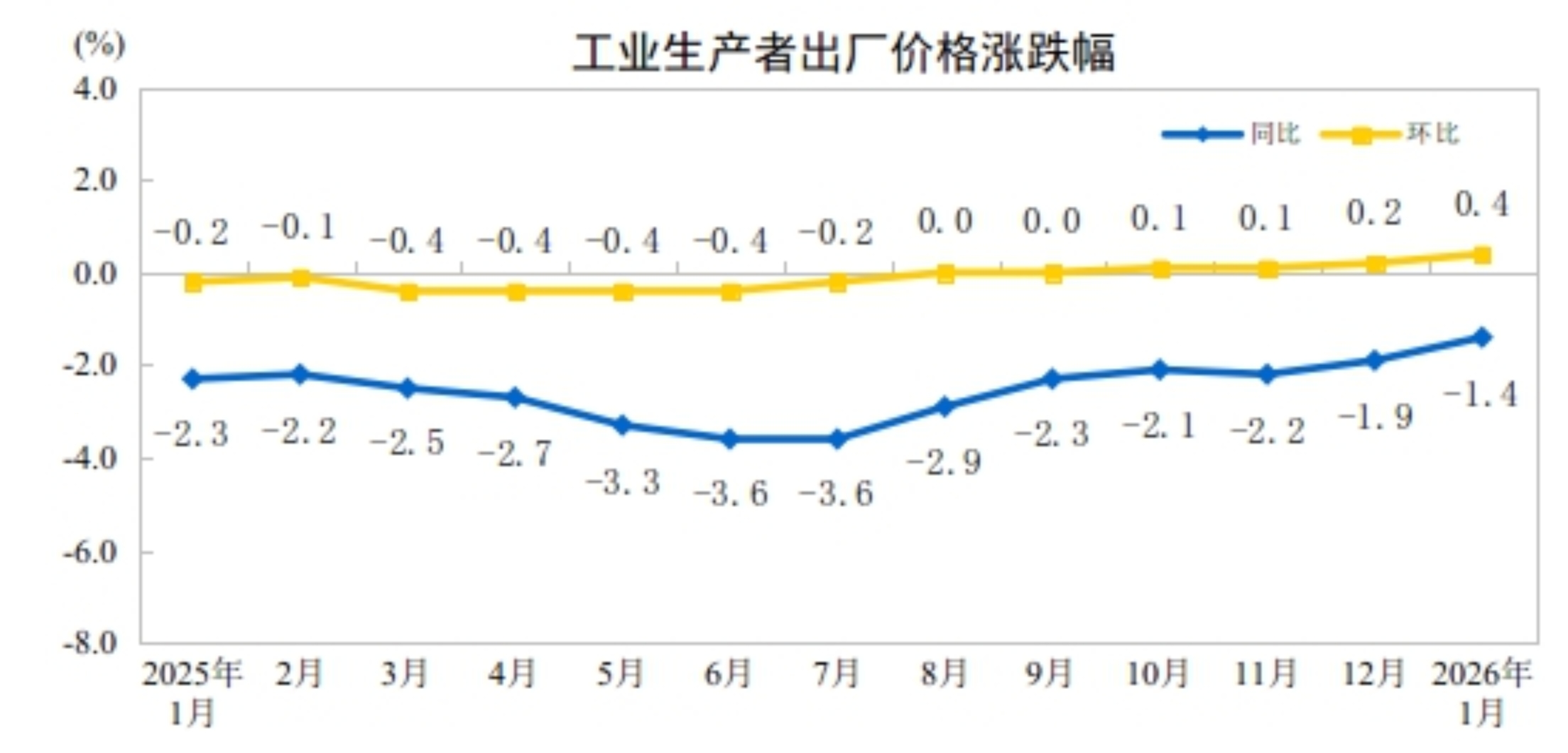 2026年1月工業(yè)生產者出廠價格同比降幅收窄 環(huán)比漲幅擴大