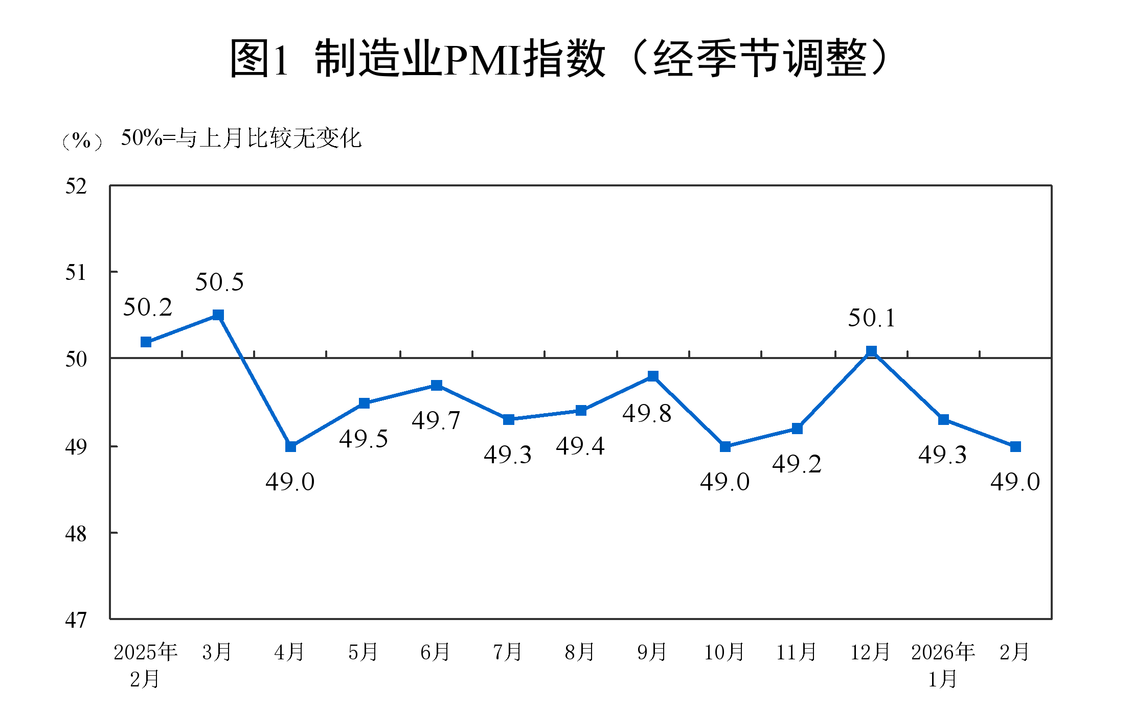 2026年2月中國采購經(jīng)理指數(shù)運(yùn)行情況