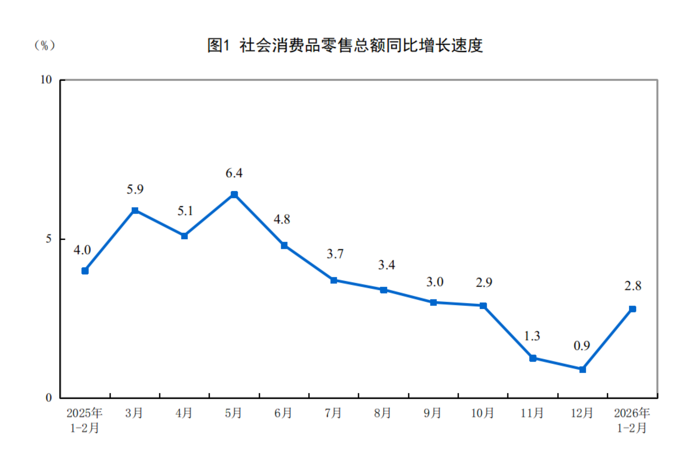 2026年1—2月份社會(huì)消費(fèi)品零售總額增長(zhǎng)2.8%