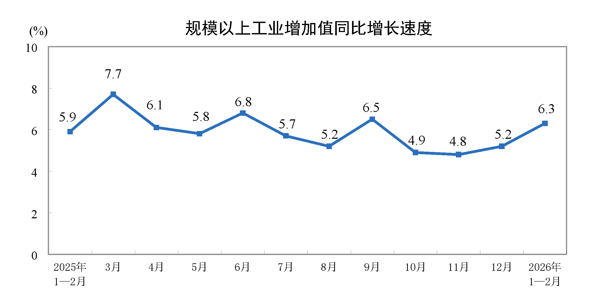 2026年1—2月份規(guī)模以上工業(yè)增加值增長(zhǎng)6.3%