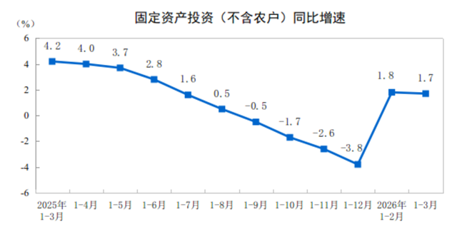 2026年1—3月份全國(guó)固定資產(chǎn)投資增長(zhǎng)1.7%